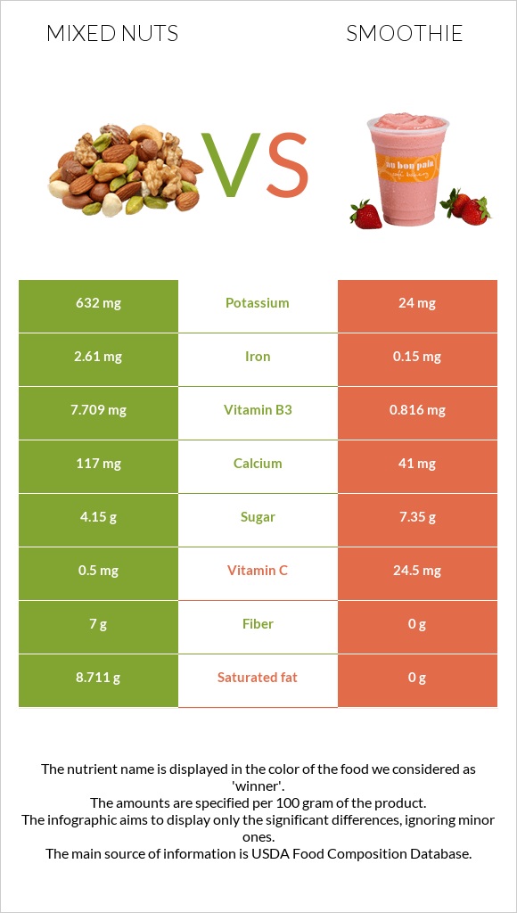 Mixed nuts vs Smoothie infographic