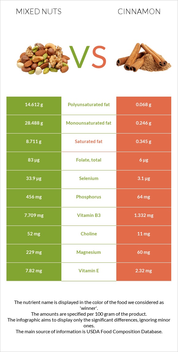 Mixed nuts vs Cinnamon infographic