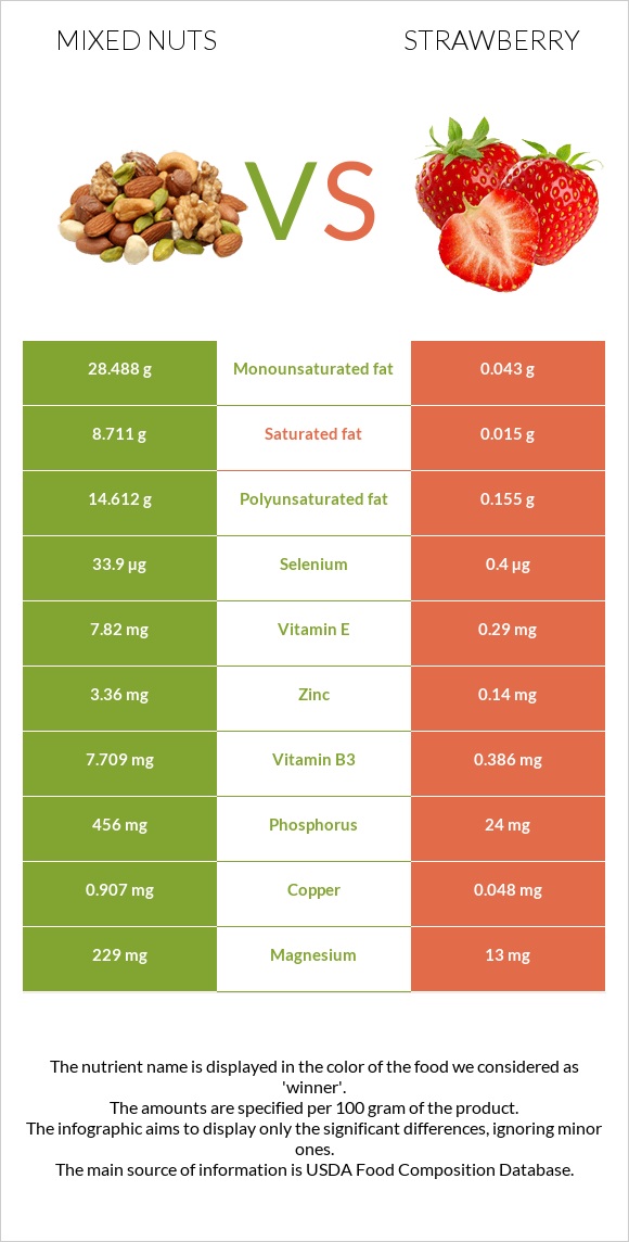 Mixed nuts vs Strawberry infographic