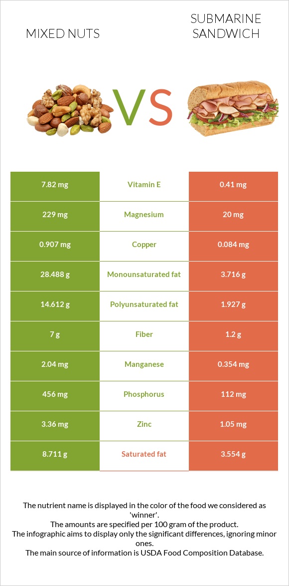 Mixed nuts vs Submarine sandwich infographic