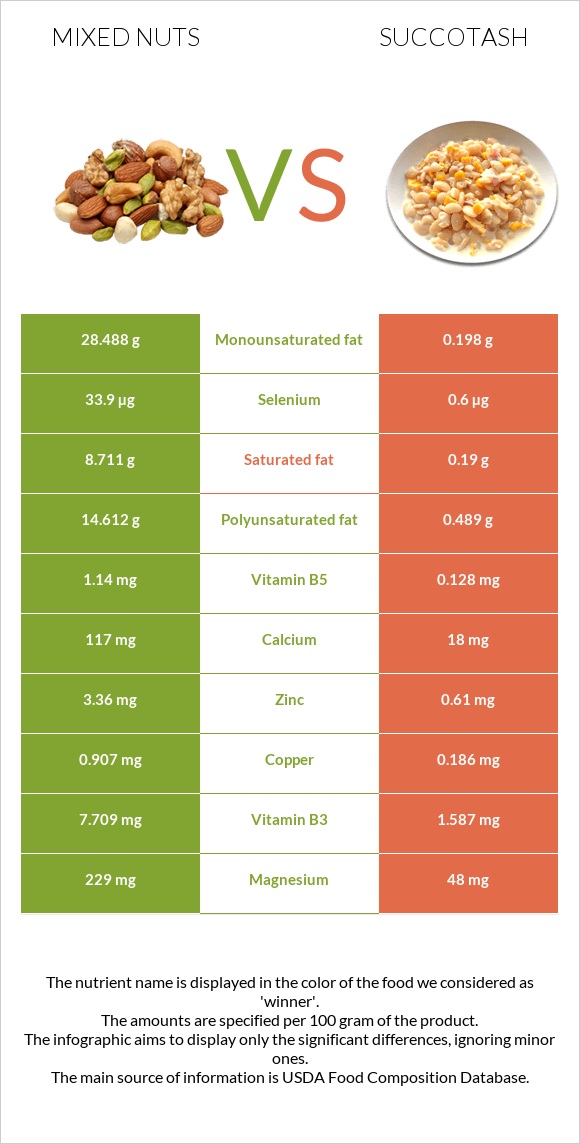 Mixed nuts vs Succotash infographic