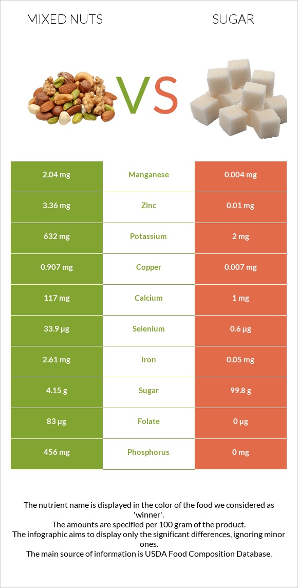 Mixed nuts vs Sugar infographic