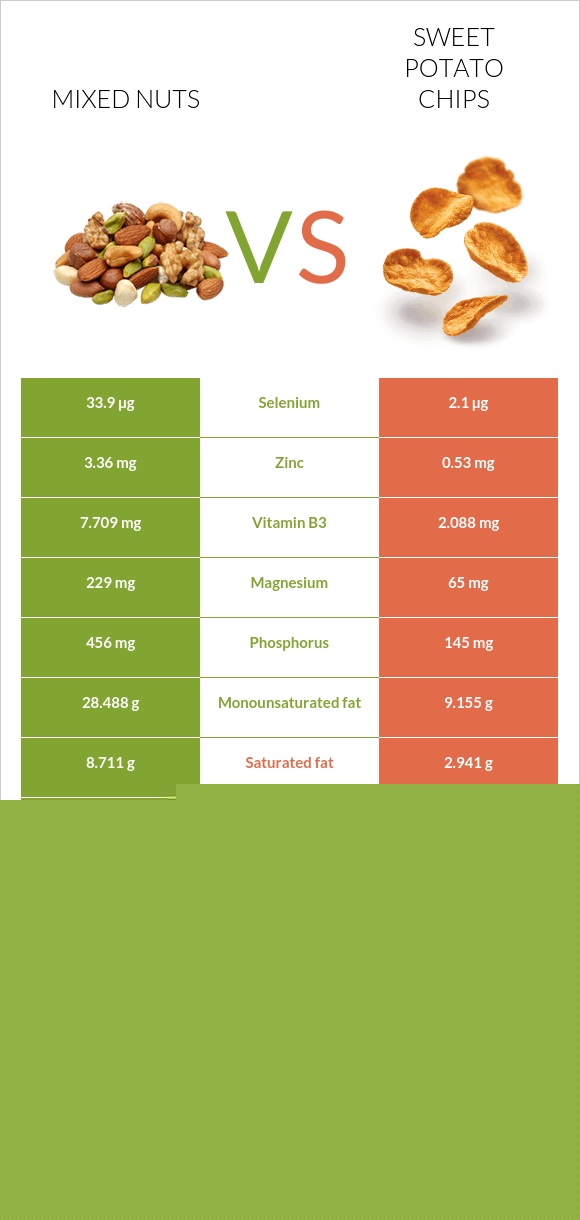 Mixed nuts vs Sweet potato chips InDepth Nutrition Comparison