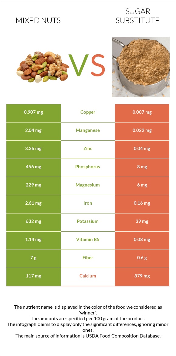 Mixed nuts vs Sugar substitute infographic
