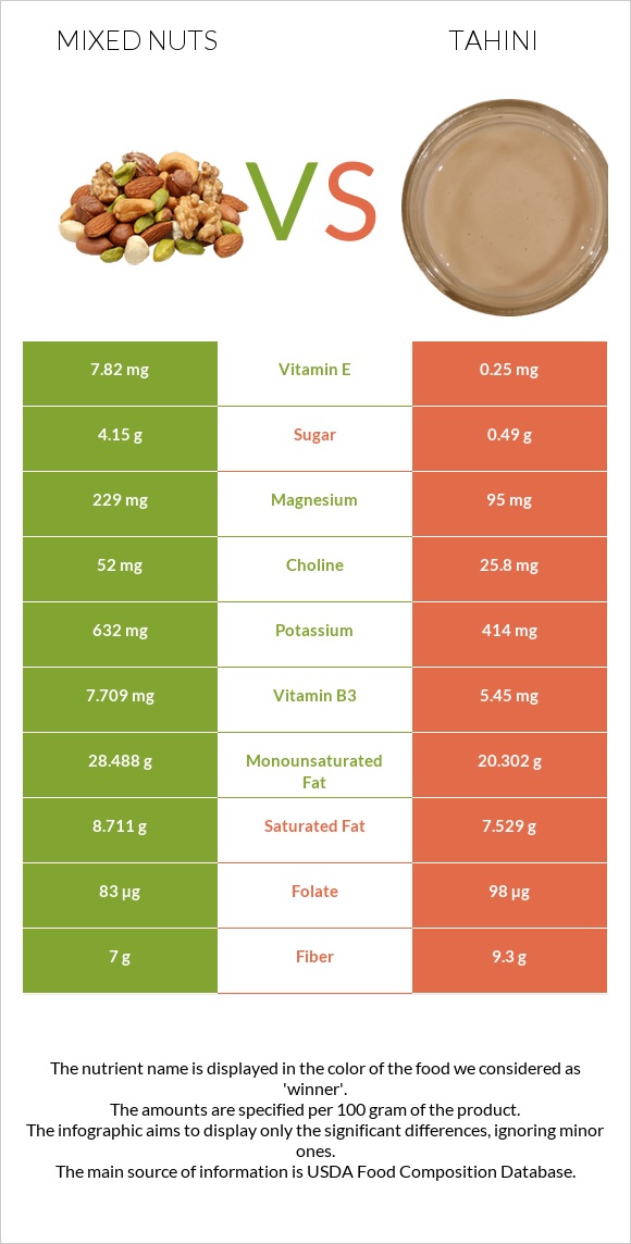 Mixed nuts vs Tahini infographic