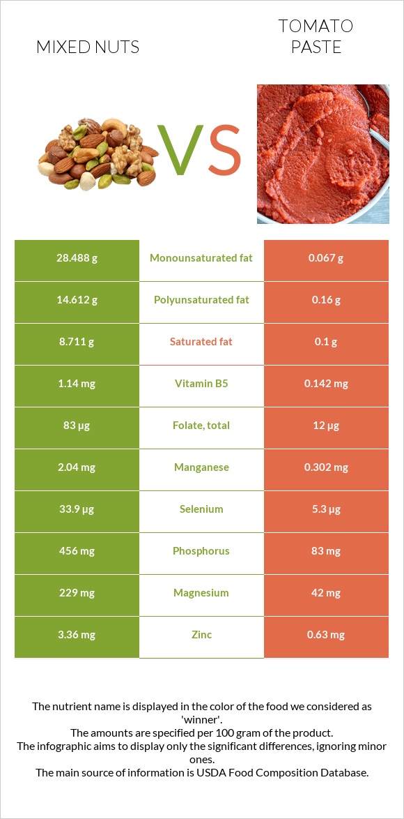 Խառը ընկույզ vs Տոմատի մածուկ infographic