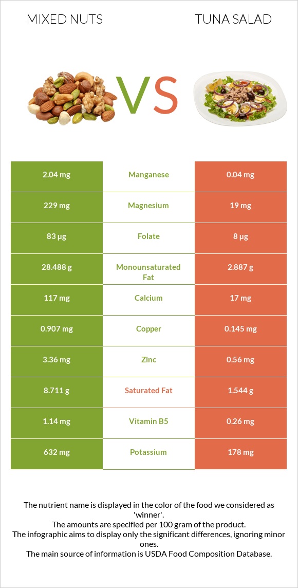 Խառը ընկույզ vs Tuna salad infographic