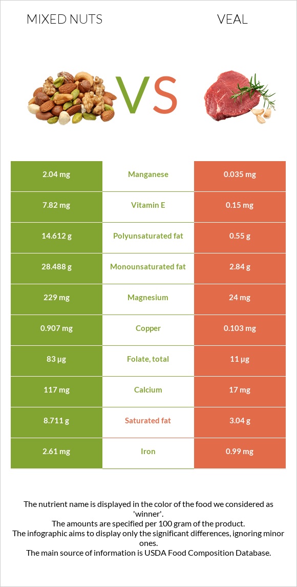 Mixed nuts vs Veal infographic