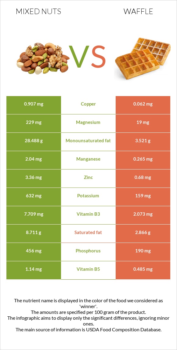 Mixed nuts vs Waffle infographic