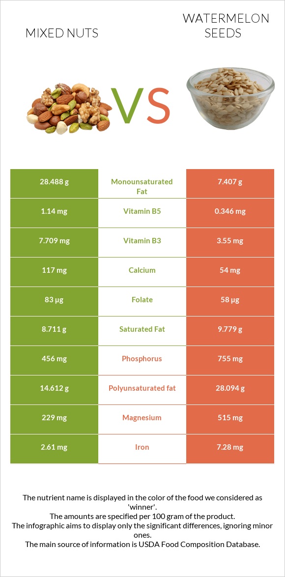 Խառը ընկույզ vs Watermelon seeds infographic