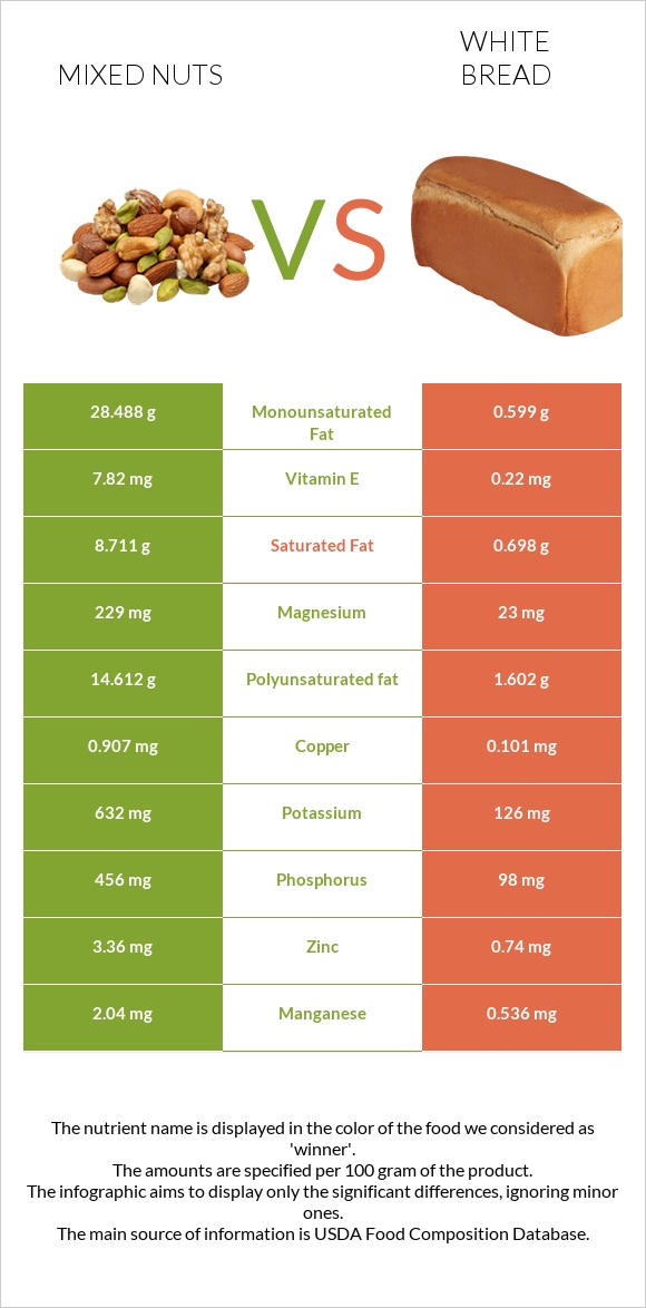Mixed nuts vs White Bread infographic