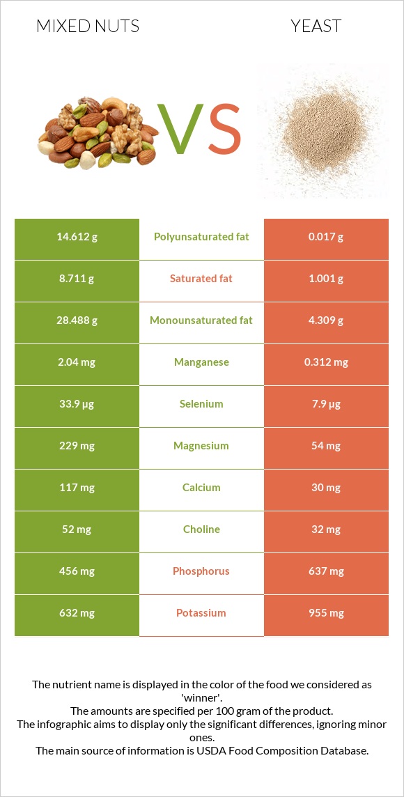 Mixed nuts vs Yeast infographic