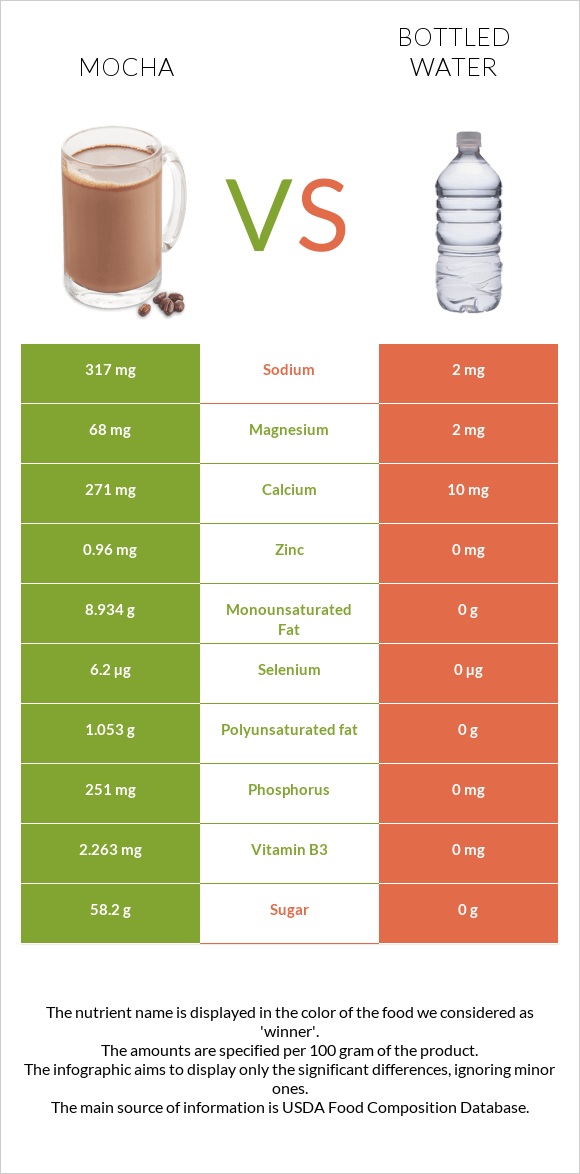 Mocha vs Bottled water infographic