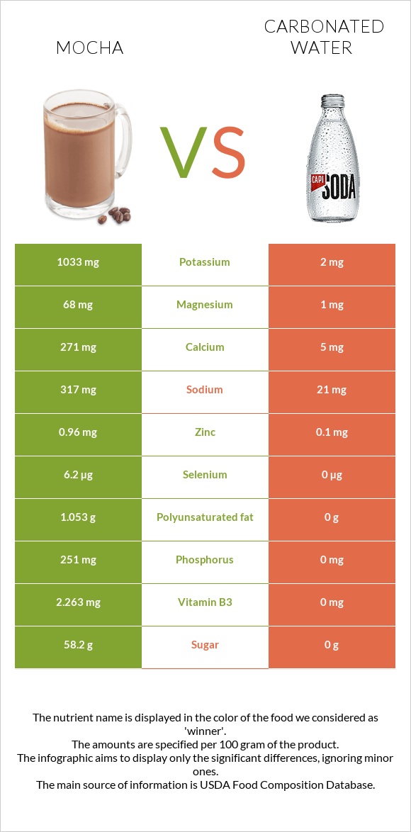 Mocha vs Գազավորված ջուր infographic