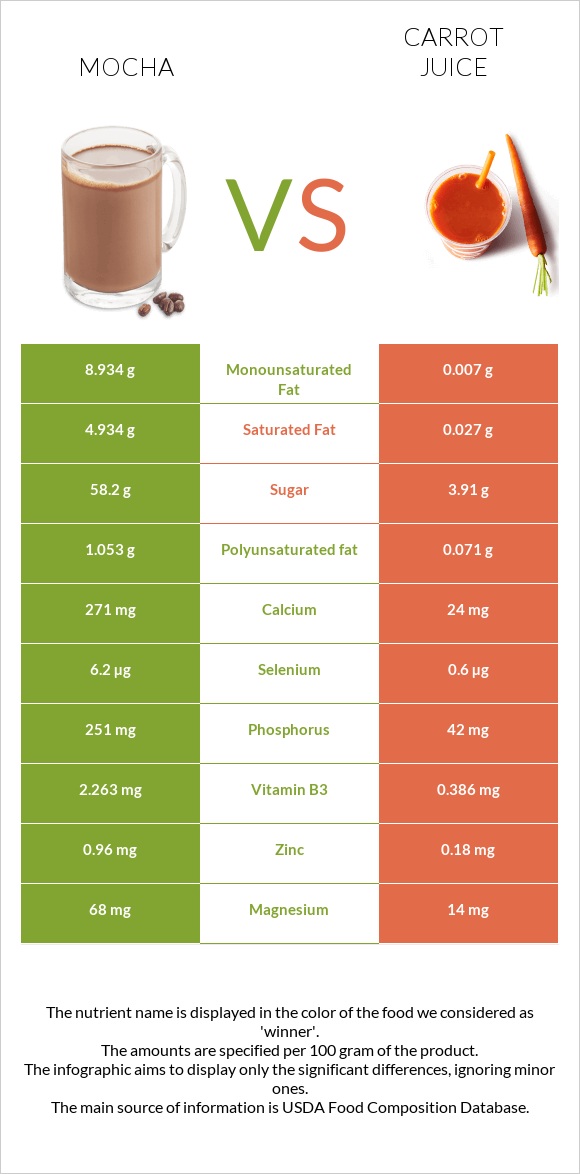Mocha vs Carrot juice infographic