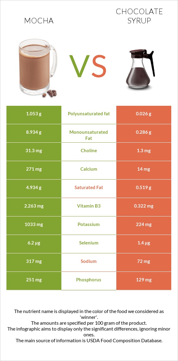 Mocha vs Chocolate syrup infographic