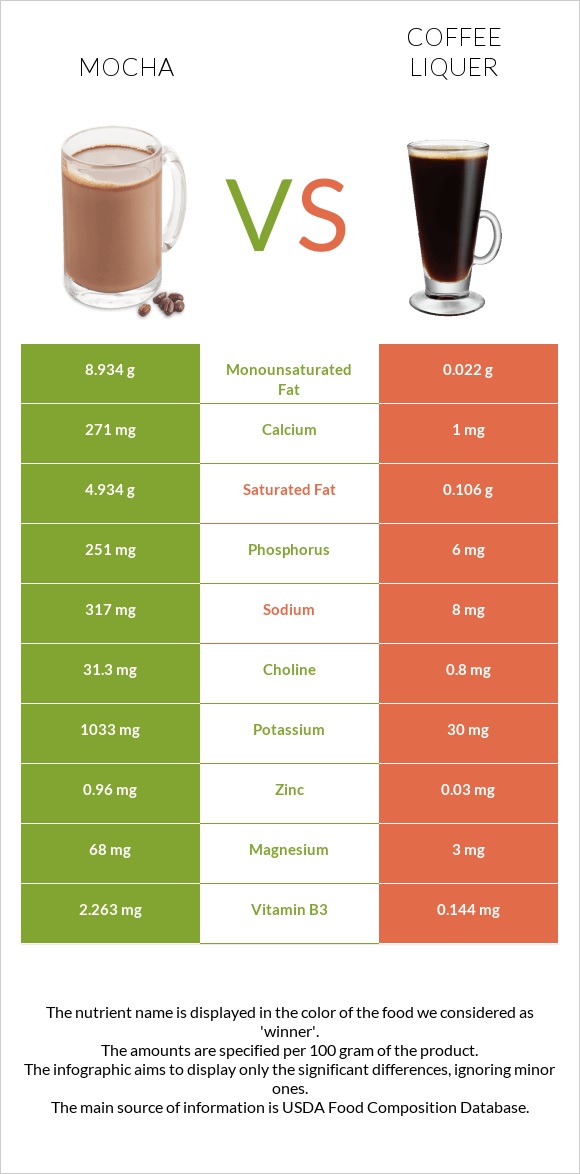 Mocha vs Coffee liqueur infographic