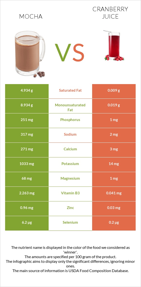 Mocha vs Cranberry juice infographic