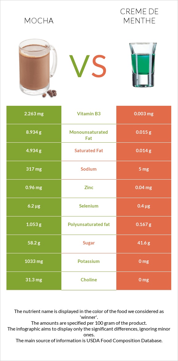 Mocha vs Creme de menthe infographic