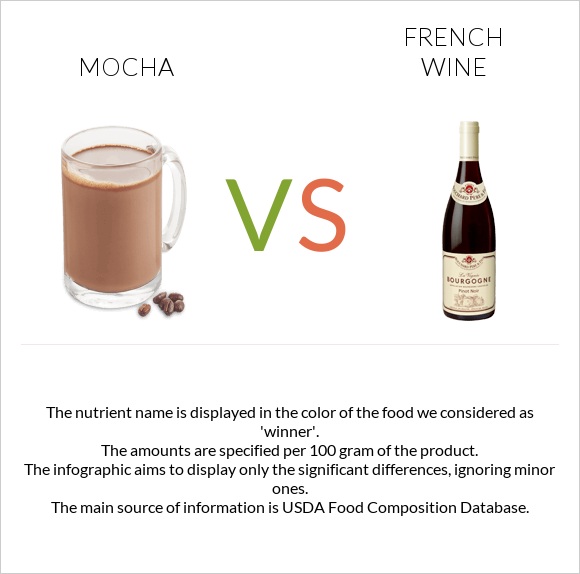 Mocha vs Ֆրանսիական գինի infographic