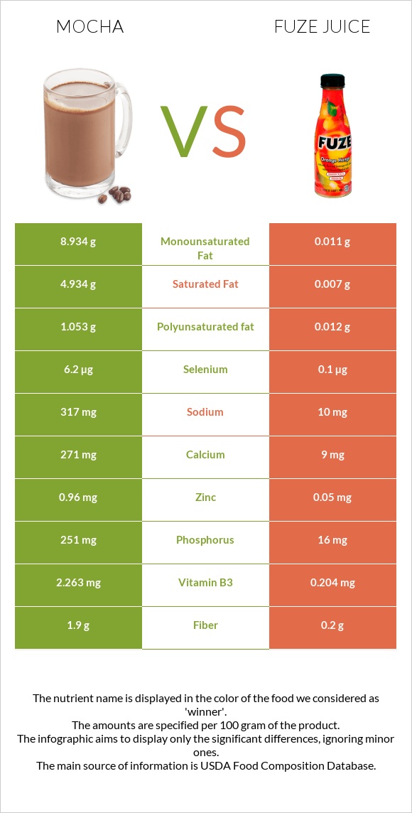 Mocha vs Fuze juice infographic