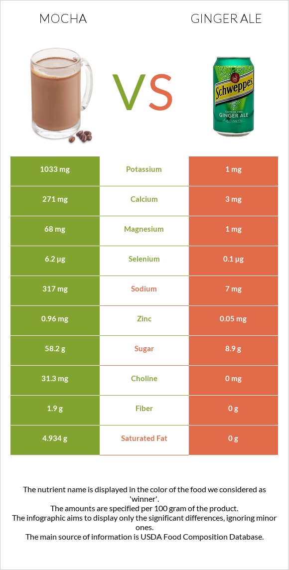 Mocha vs Ginger ale infographic