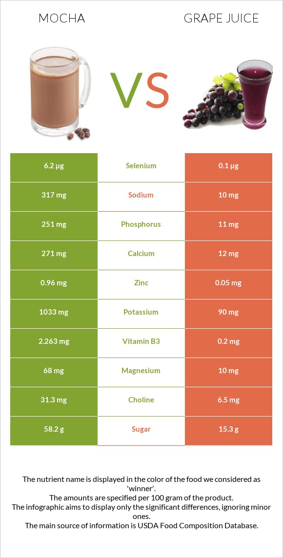 Mocha vs Grape juice infographic