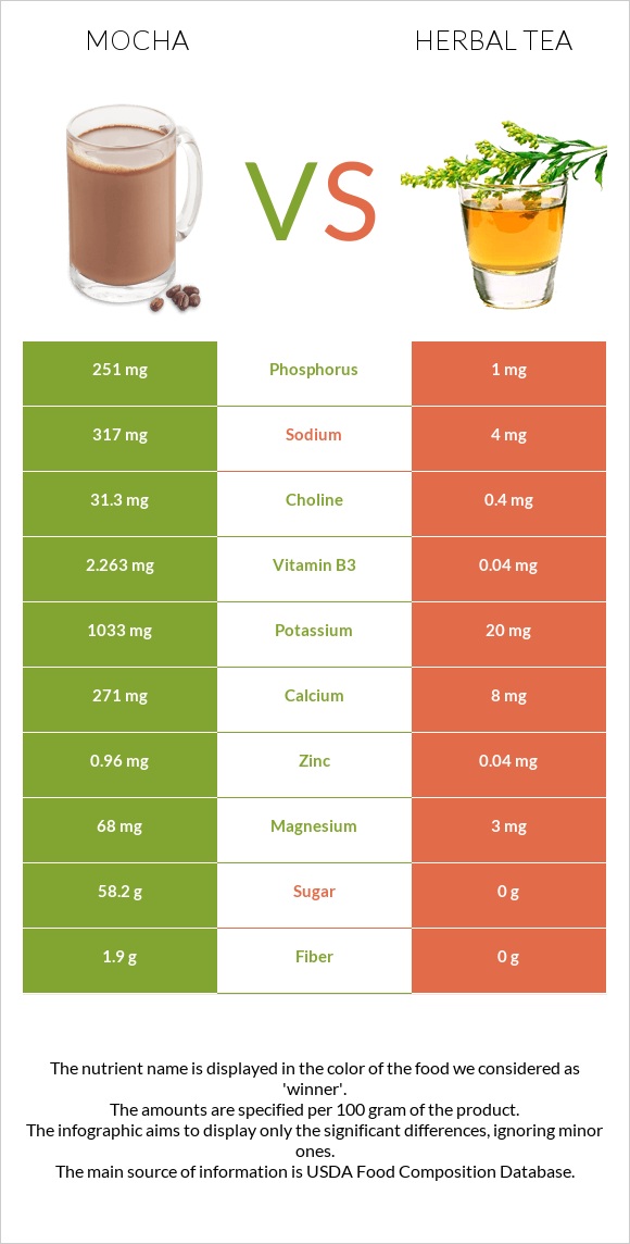 Mocha vs Herbal tea infographic