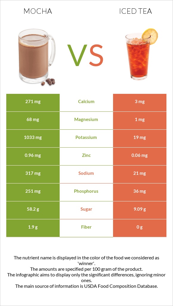 Mocha vs Iced tea infographic