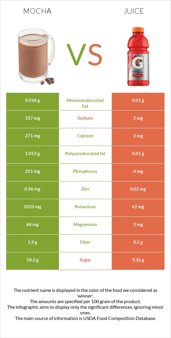 Mocha vs Juice infographic