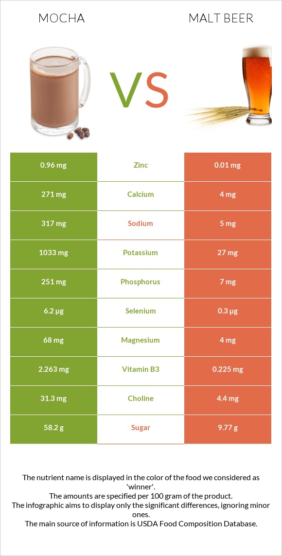 Mocha vs Malt beer infographic