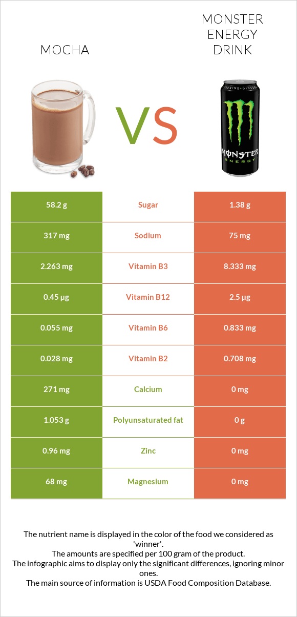 Mocha vs Monster energy drink infographic