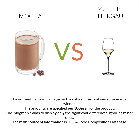Mocha vs Muller Thurgau infographic