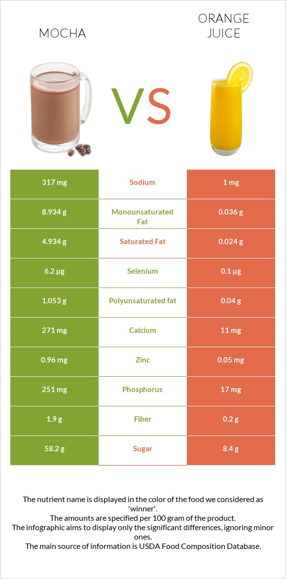 Mocha vs Orange juice infographic