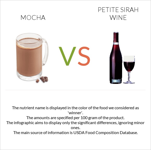Mocha vs Petite Sirah wine infographic