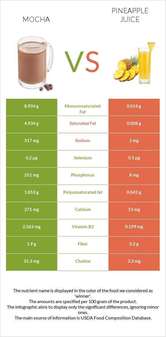 Mocha vs Արքայախնձորի հյութ infographic