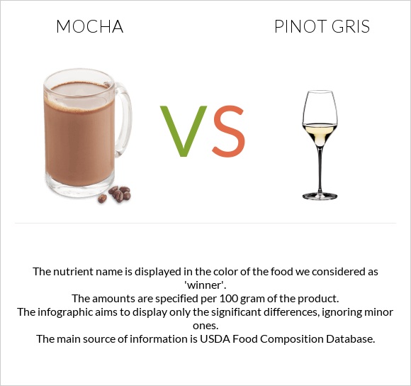 Mocha vs Pinot Gris infographic