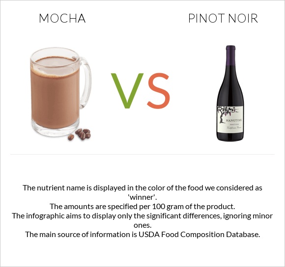 Mocha vs Пино-нуар infographic