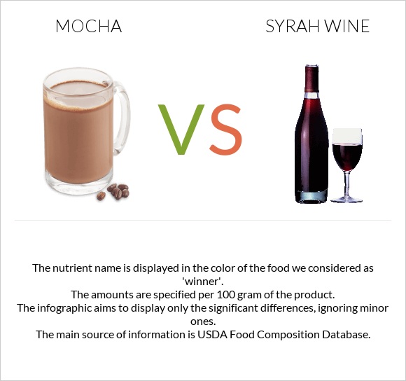 Mocha vs Syrah wine infographic