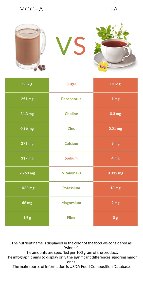 Mocha vs Tea infographic