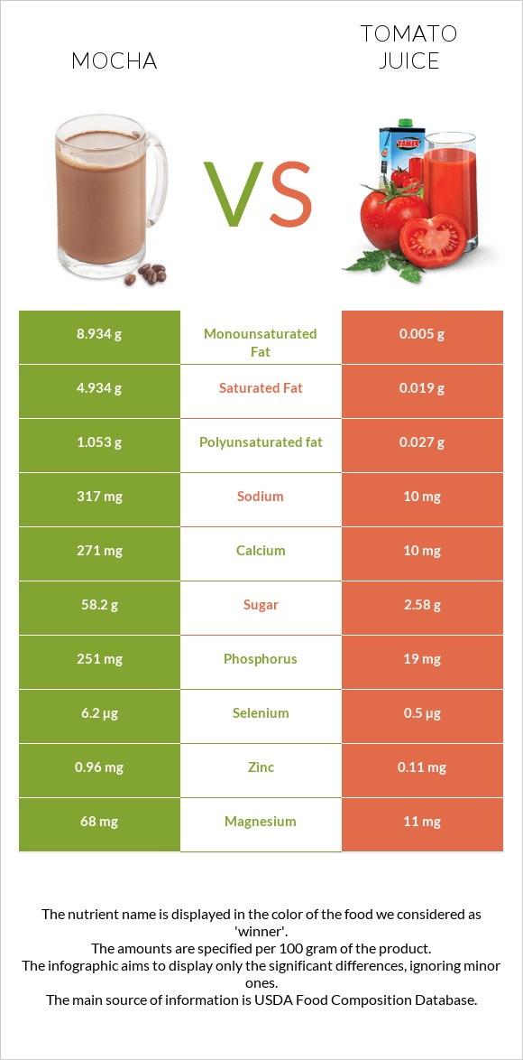 Mocha vs Tomato juice infographic