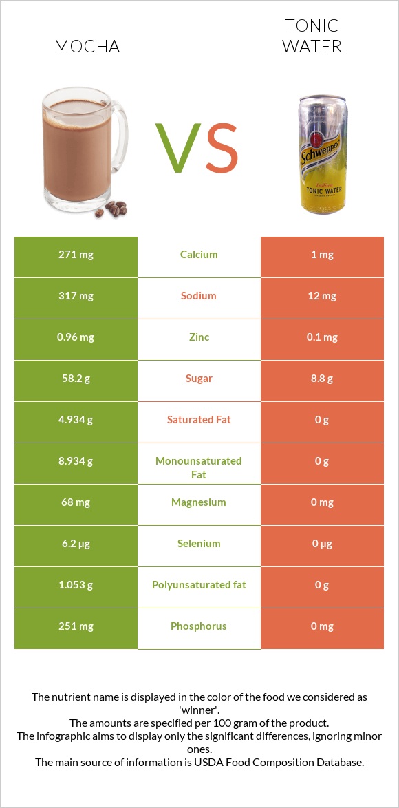 Mocha vs Tonic water infographic