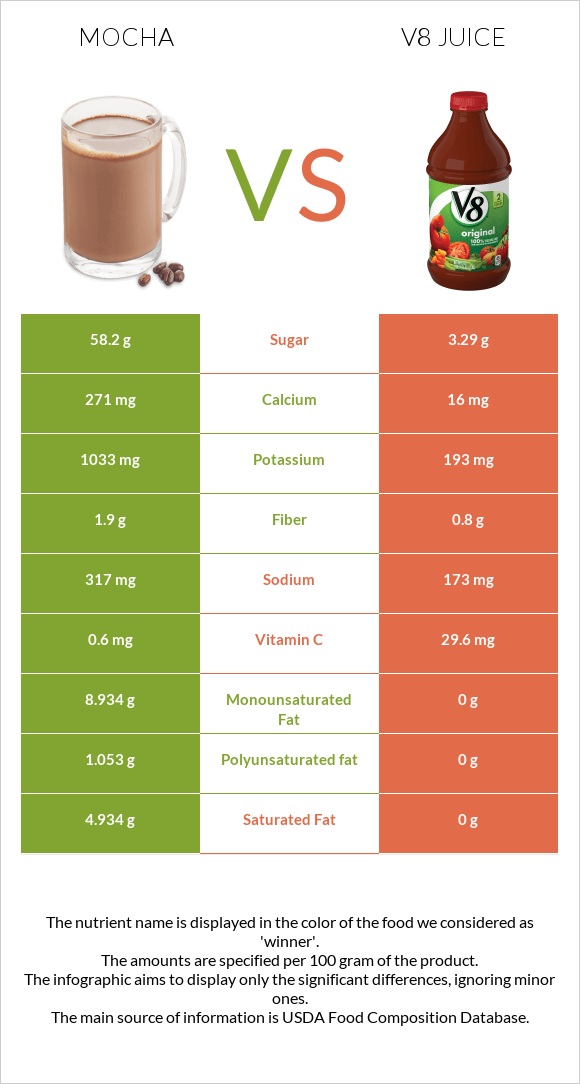 Mocha vs V8 juice infographic