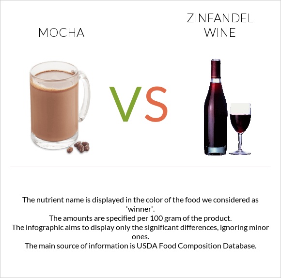 Mocha vs Zinfandel wine infographic