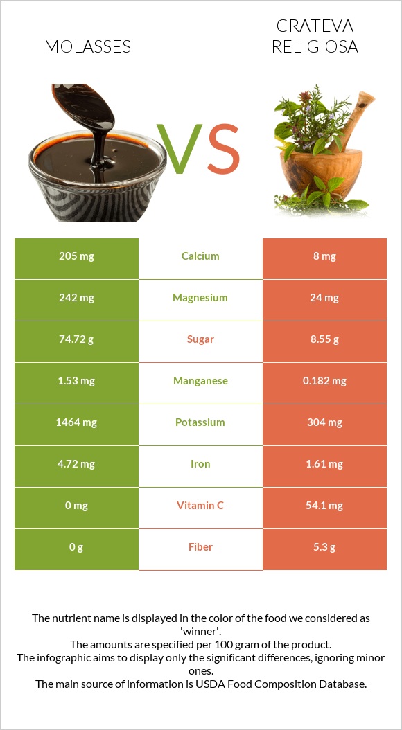 Molasses vs Crateva religiosa infographic