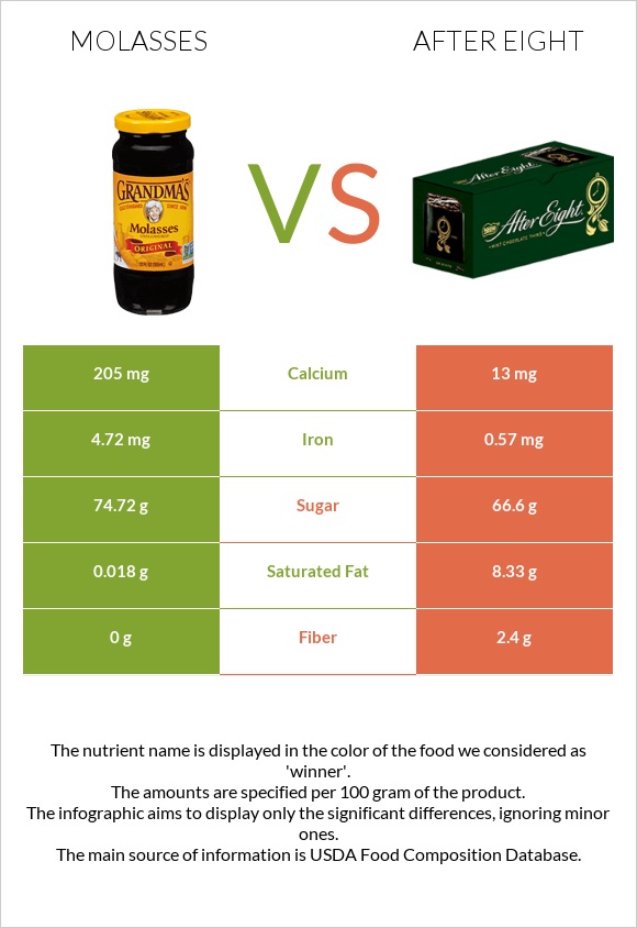 Molasses vs After eight infographic