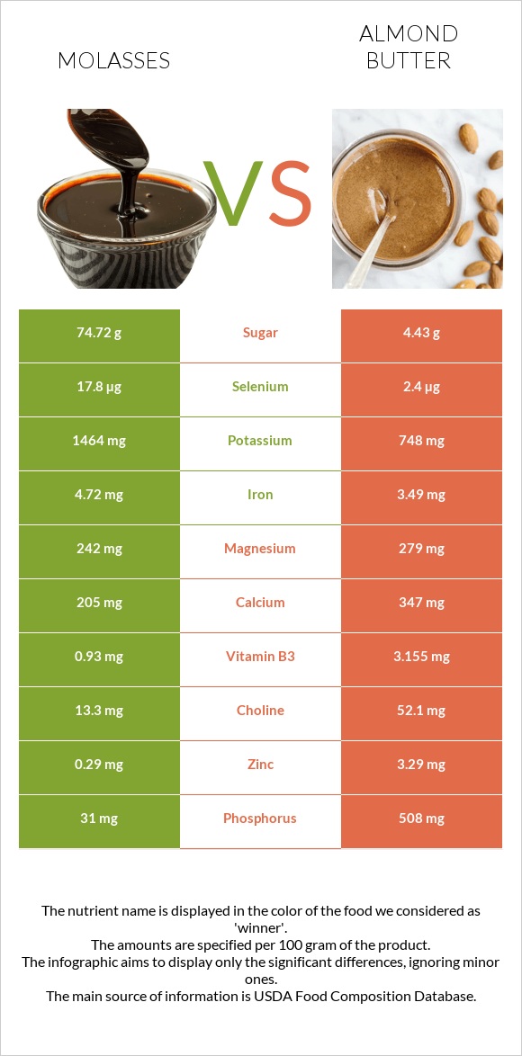 Molasses vs Նուշի յուղ infographic