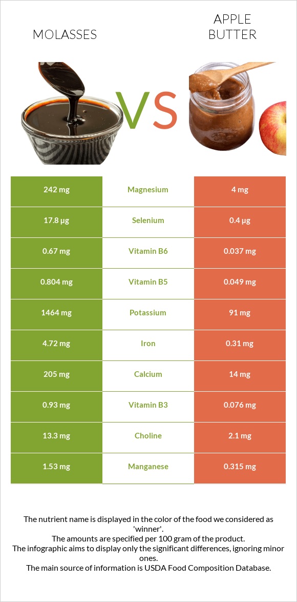 Molasses vs Խնձորի մուրաբա infographic