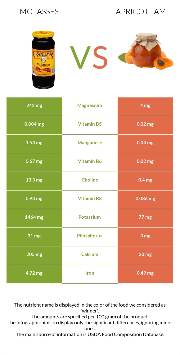 Molasses vs Apricot jam infographic