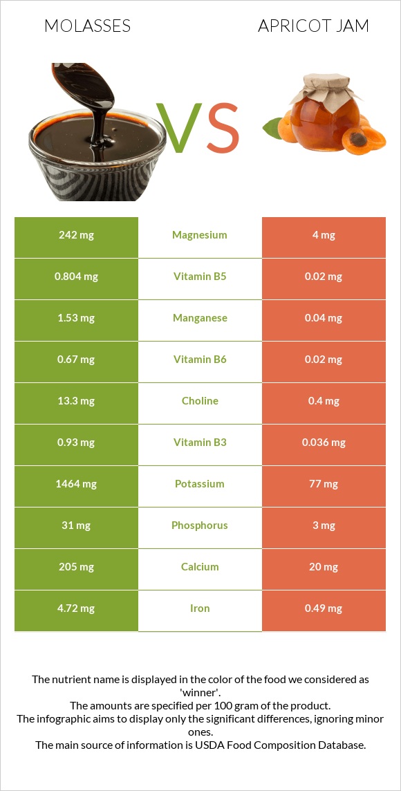 Molasses vs Apricot jam infographic